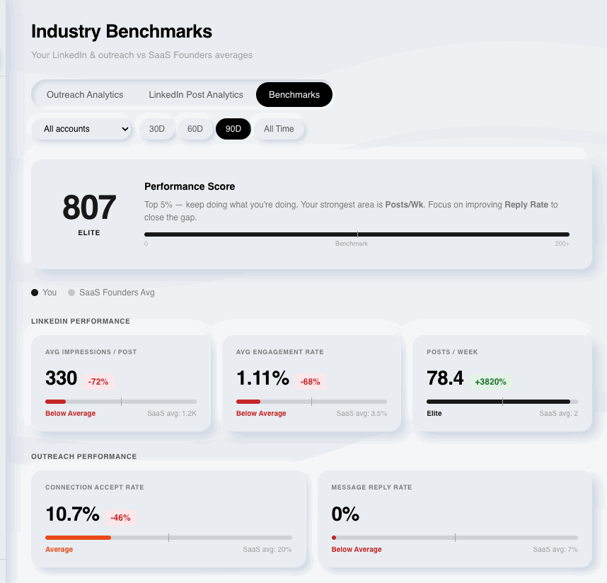 Gelee's industry benchmarks comparing your LinkedIn performance to SaaS founder averages